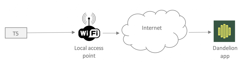 One-way communication from the node to the app