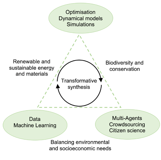 The computational sustainability research landscape