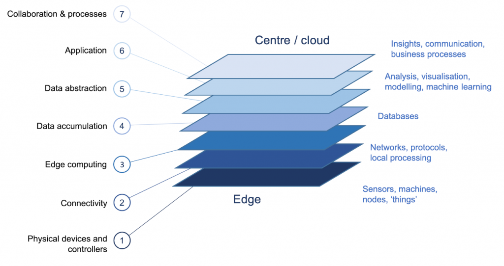 Cisco seven-layer IoT reference architecture